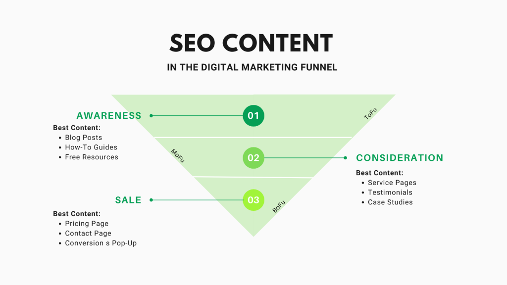 SEO Content in the Digital Marketing Funnel.