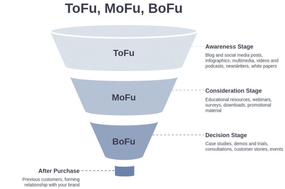The Sales Funnel (ToFu, MoFu, Bofu, After Purchase)