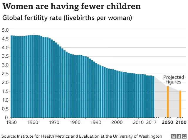 Source "Fertility rate: 'Jaw-dropping' global crash in children being born" by James Gallagher